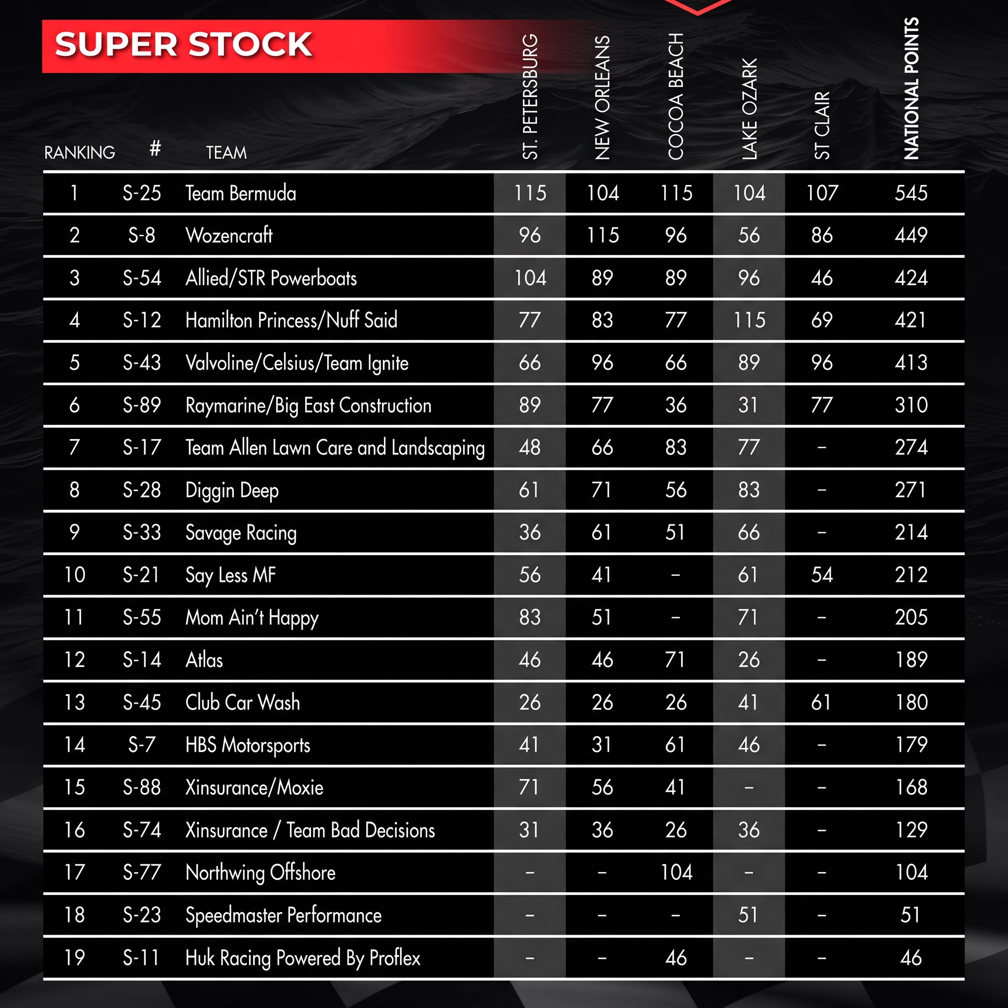 ROAR Offshore Super Stock Current Points Standings